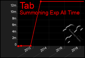 Total Graph of Tab