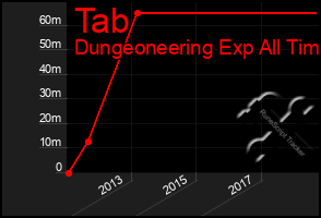 Total Graph of Tab