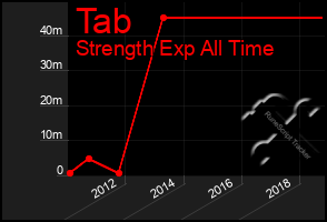 Total Graph of Tab