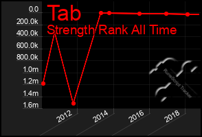 Total Graph of Tab