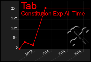 Total Graph of Tab