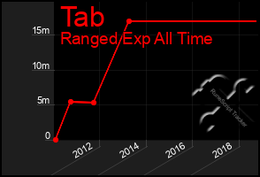 Total Graph of Tab