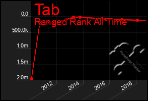 Total Graph of Tab