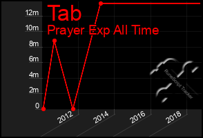 Total Graph of Tab