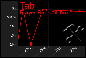 Total Graph of Tab
