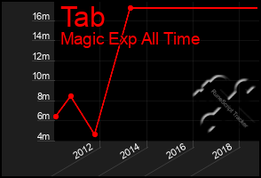 Total Graph of Tab