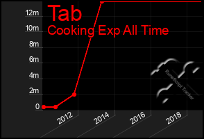 Total Graph of Tab