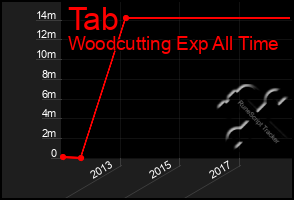 Total Graph of Tab