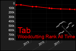 Total Graph of Tab