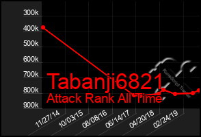 Total Graph of Tabanji6821
