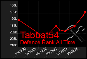 Total Graph of Tabbat54