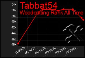 Total Graph of Tabbat54