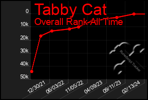 Total Graph of Tabby Cat