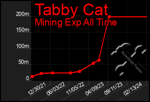 Total Graph of Tabby Cat