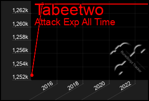 Total Graph of Tabeetwo