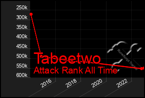 Total Graph of Tabeetwo