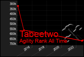 Total Graph of Tabeetwo