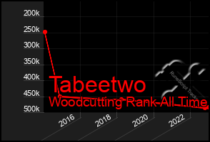 Total Graph of Tabeetwo