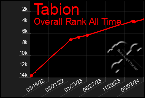 Total Graph of Tabion