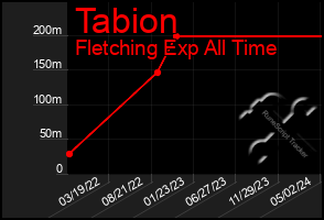 Total Graph of Tabion