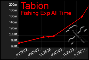 Total Graph of Tabion