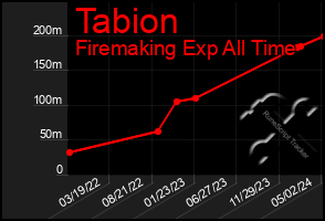 Total Graph of Tabion