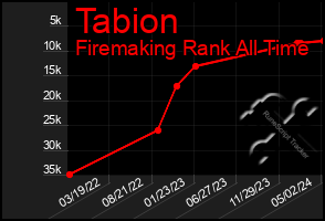 Total Graph of Tabion