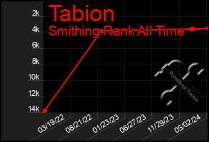 Total Graph of Tabion