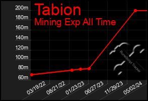 Total Graph of Tabion