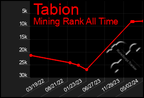 Total Graph of Tabion