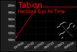 Total Graph of Tabion