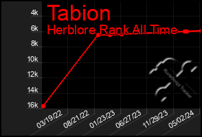 Total Graph of Tabion