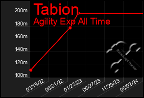 Total Graph of Tabion