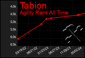 Total Graph of Tabion