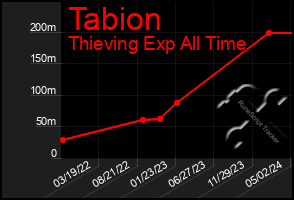 Total Graph of Tabion