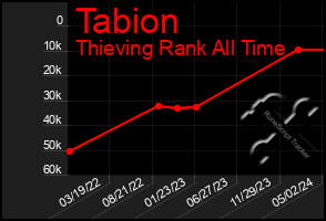 Total Graph of Tabion