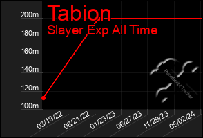 Total Graph of Tabion