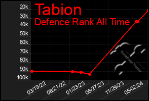 Total Graph of Tabion