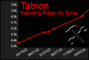 Total Graph of Tabion