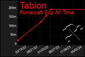 Total Graph of Tabion