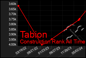 Total Graph of Tabion