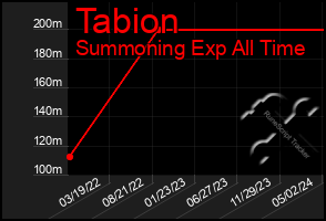 Total Graph of Tabion