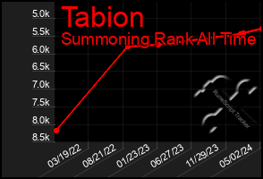 Total Graph of Tabion