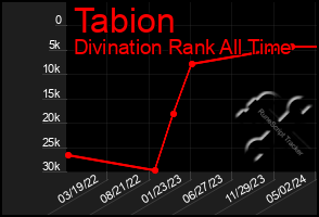 Total Graph of Tabion