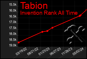 Total Graph of Tabion