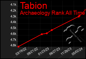 Total Graph of Tabion