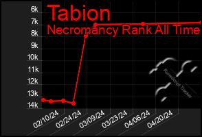 Total Graph of Tabion