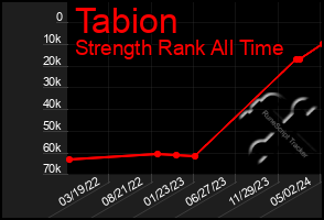 Total Graph of Tabion