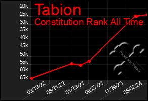 Total Graph of Tabion