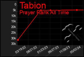 Total Graph of Tabion